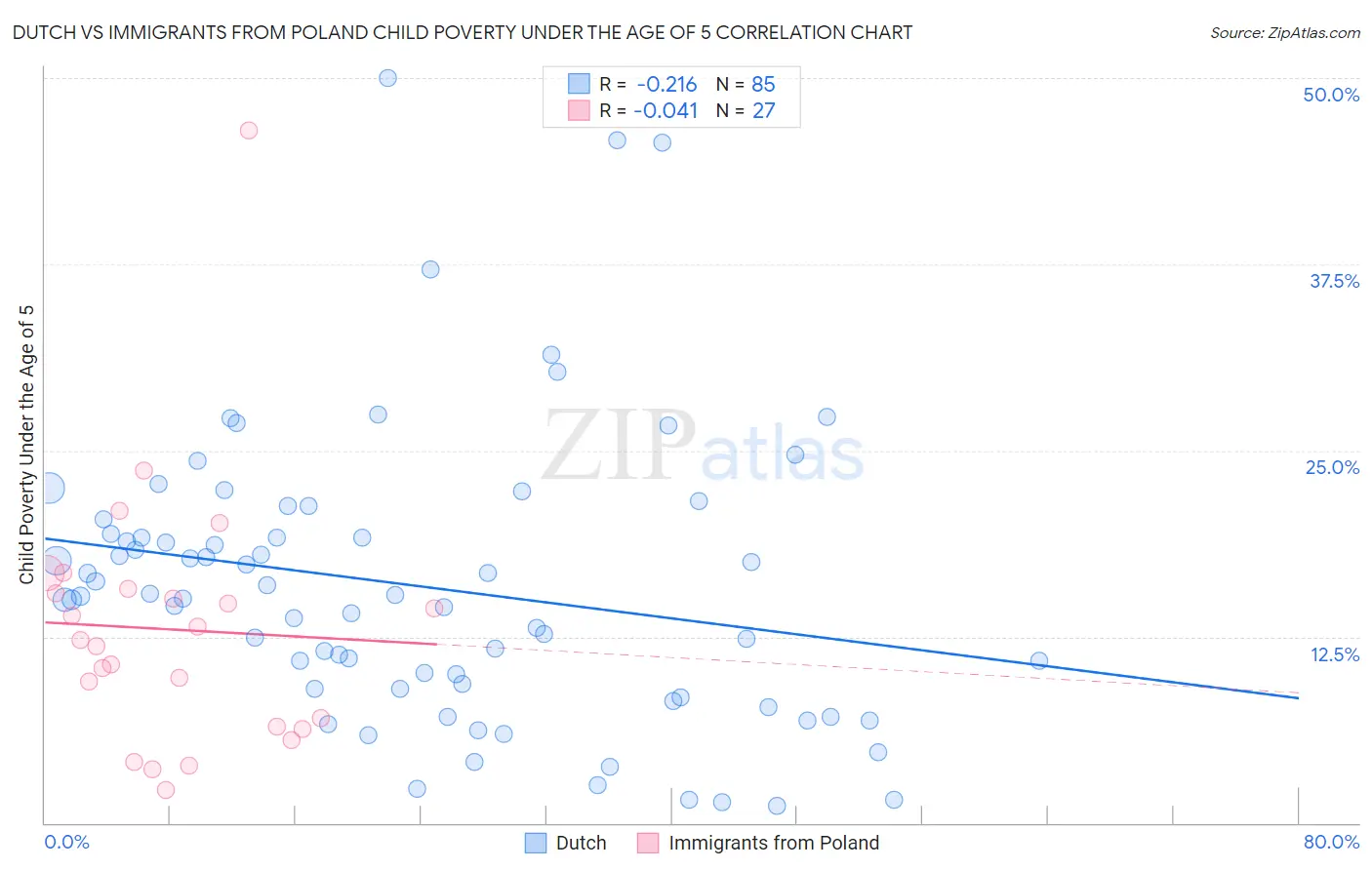 Dutch vs Immigrants from Poland Child Poverty Under the Age of 5