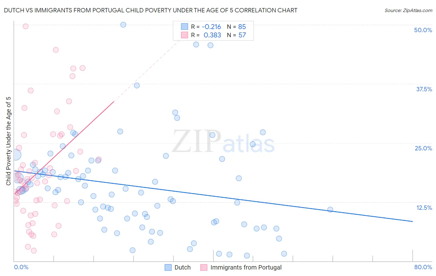 Dutch vs Immigrants from Portugal Child Poverty Under the Age of 5