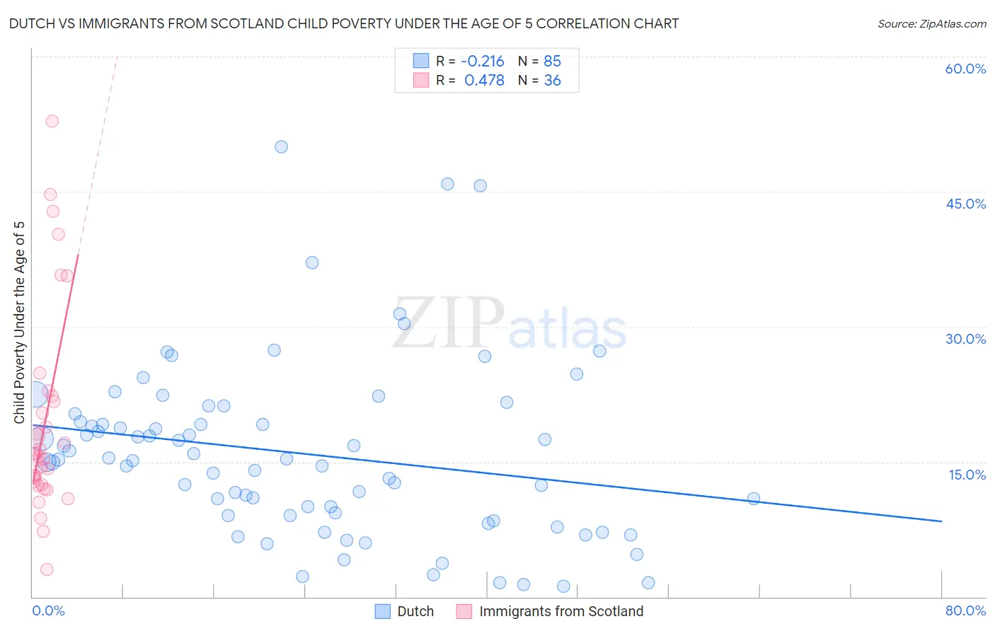 Dutch vs Immigrants from Scotland Child Poverty Under the Age of 5