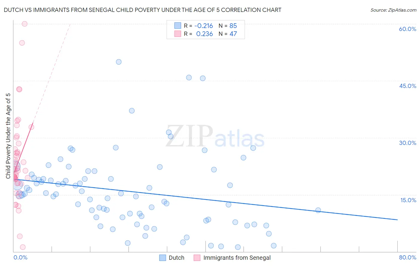 Dutch vs Immigrants from Senegal Child Poverty Under the Age of 5