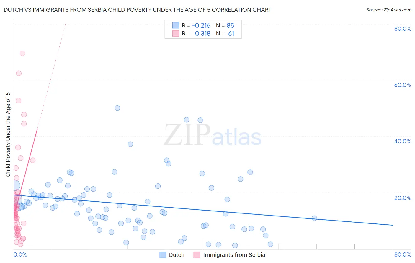 Dutch vs Immigrants from Serbia Child Poverty Under the Age of 5