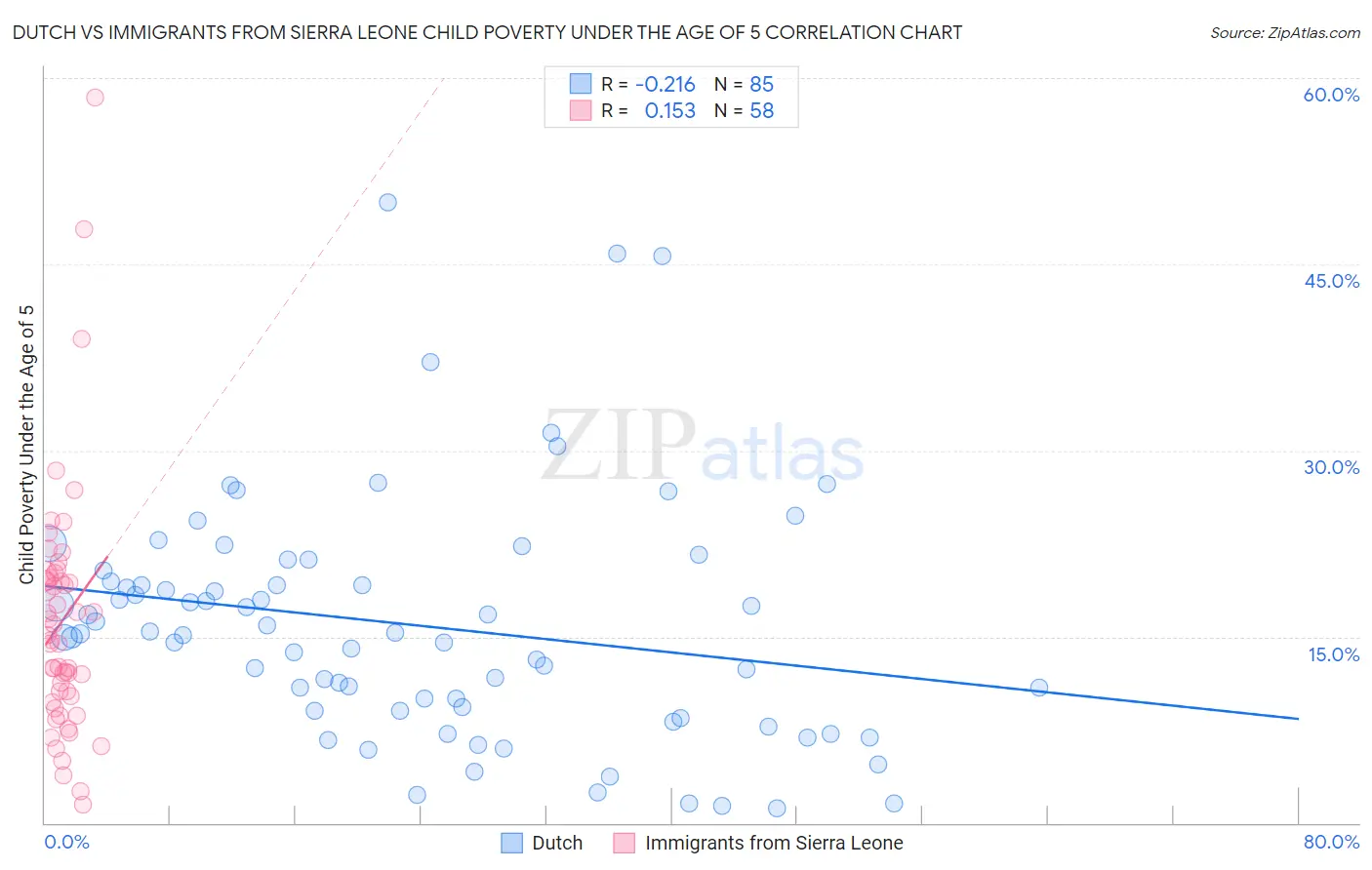 Dutch vs Immigrants from Sierra Leone Child Poverty Under the Age of 5
