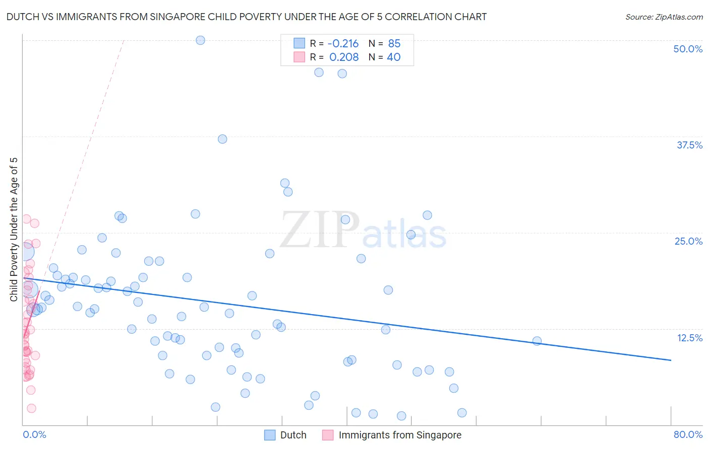 Dutch vs Immigrants from Singapore Child Poverty Under the Age of 5
