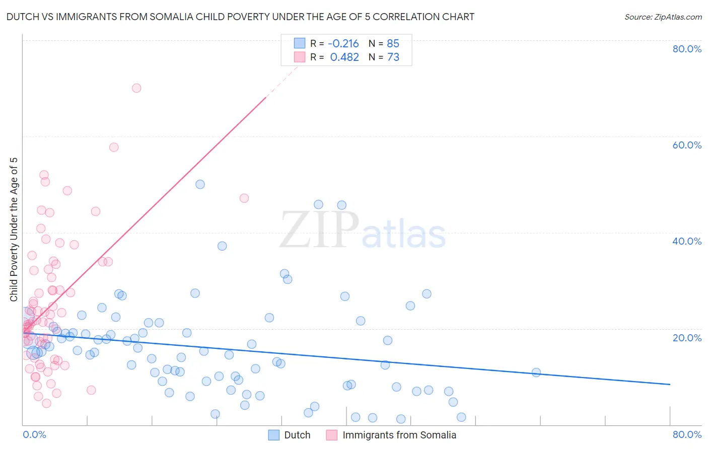 Dutch vs Immigrants from Somalia Child Poverty Under the Age of 5