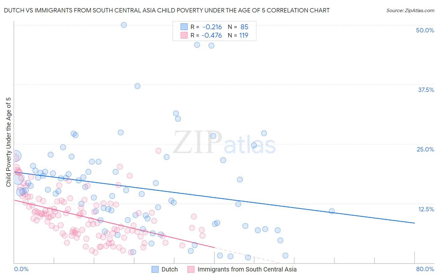 Dutch vs Immigrants from South Central Asia Child Poverty Under the Age of 5