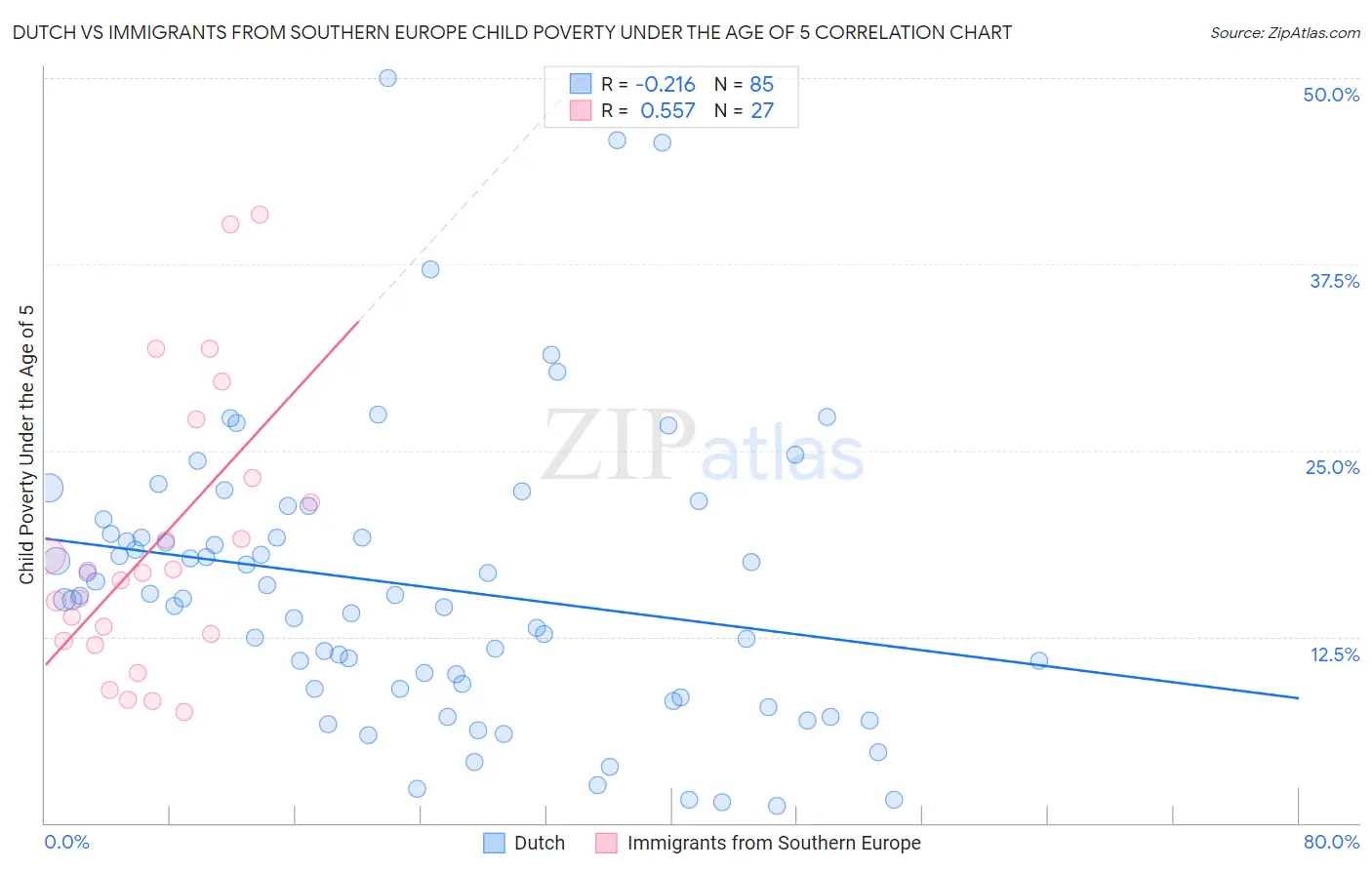 Dutch vs Immigrants from Southern Europe Child Poverty Under the Age of 5