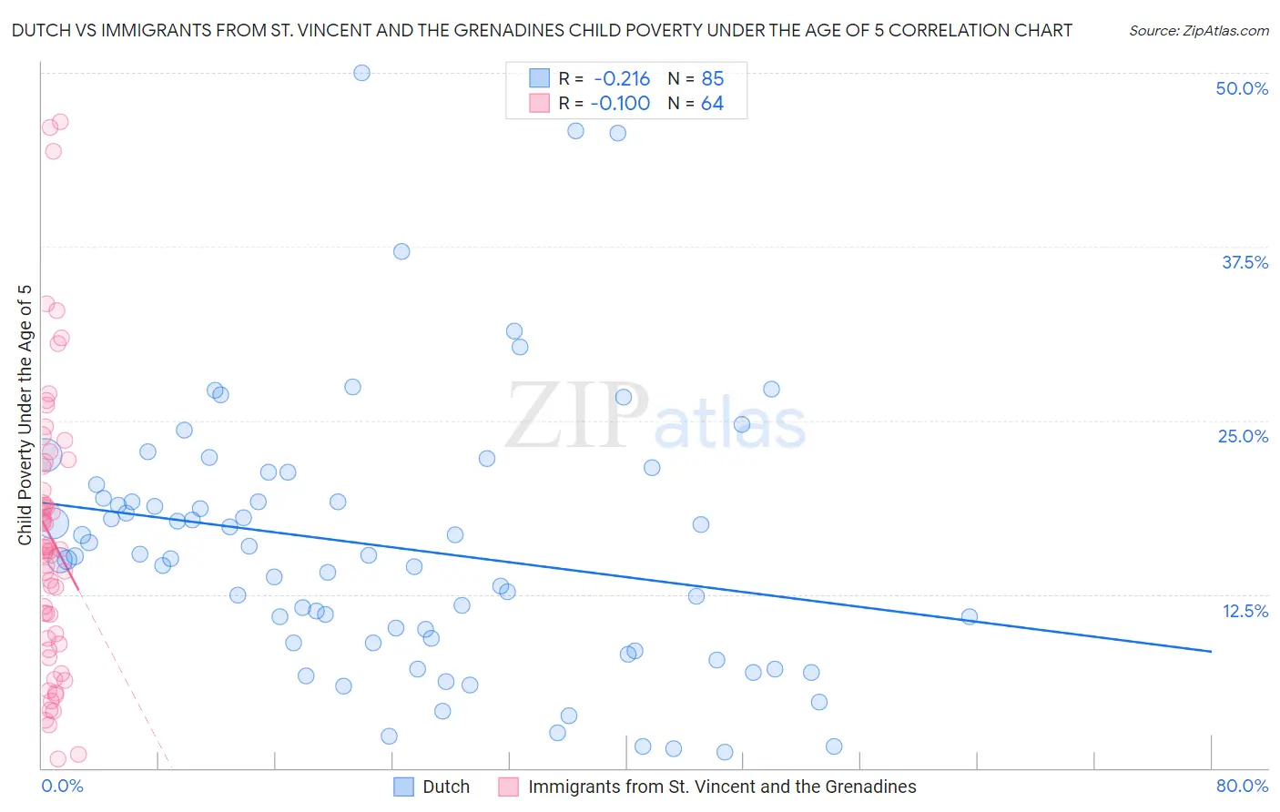 Dutch vs Immigrants from St. Vincent and the Grenadines Child Poverty Under the Age of 5