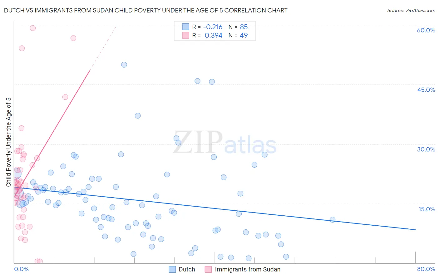 Dutch vs Immigrants from Sudan Child Poverty Under the Age of 5