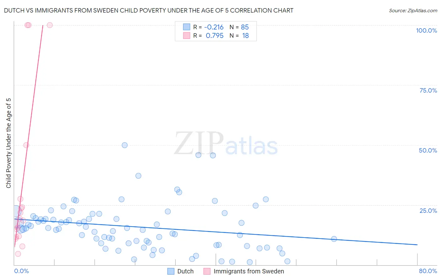 Dutch vs Immigrants from Sweden Child Poverty Under the Age of 5