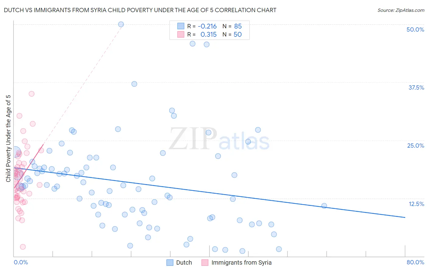 Dutch vs Immigrants from Syria Child Poverty Under the Age of 5