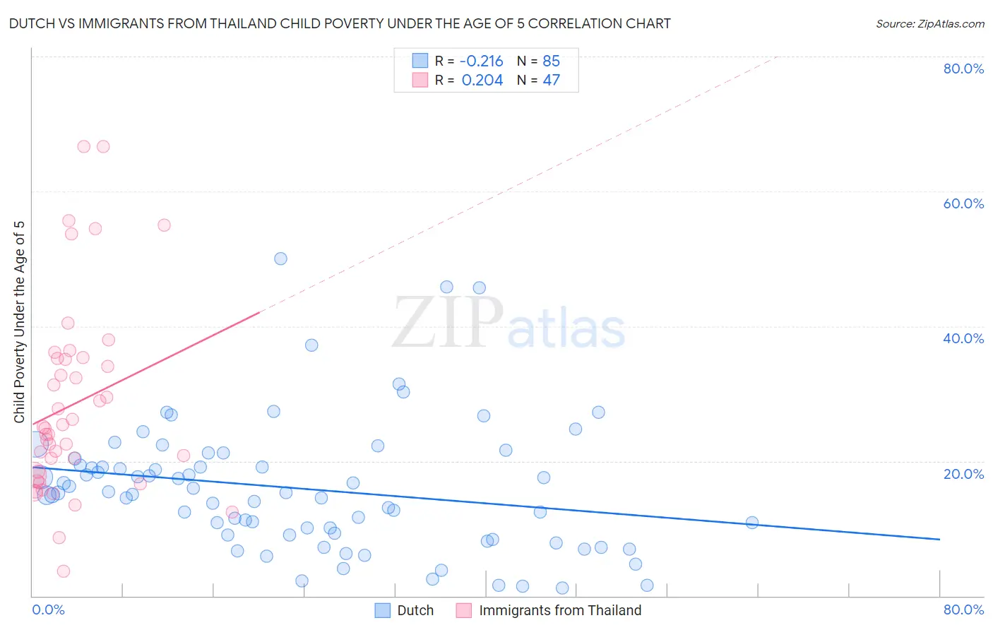Dutch vs Immigrants from Thailand Child Poverty Under the Age of 5
