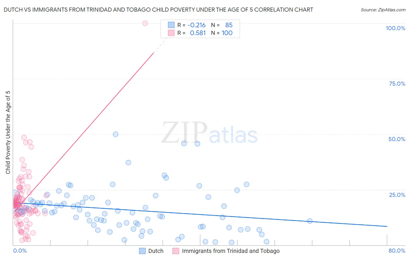 Dutch vs Immigrants from Trinidad and Tobago Child Poverty Under the Age of 5