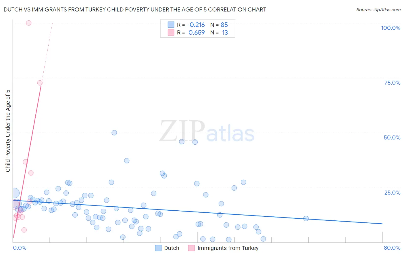 Dutch vs Immigrants from Turkey Child Poverty Under the Age of 5