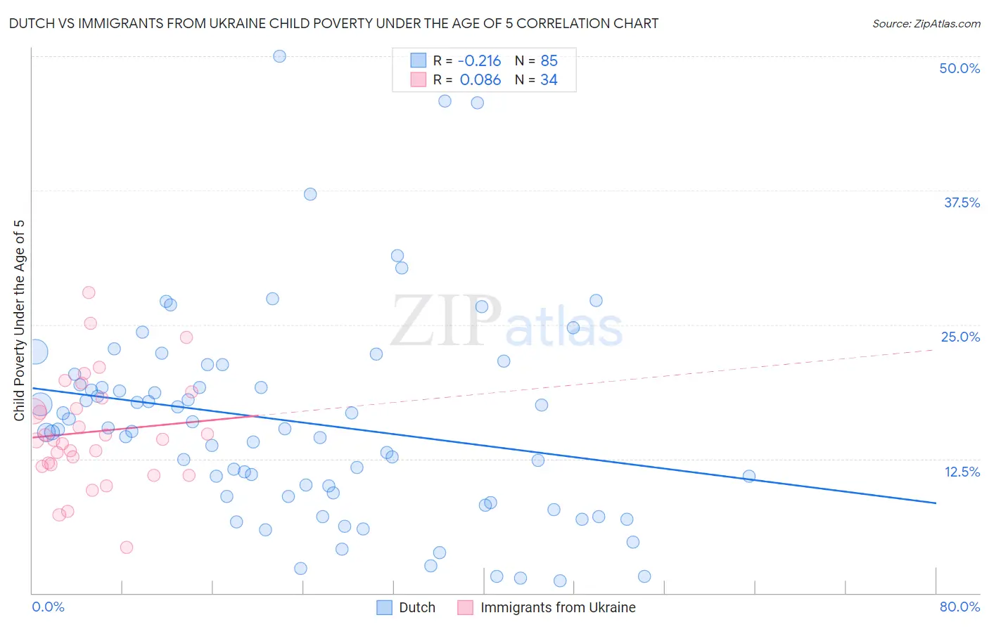 Dutch vs Immigrants from Ukraine Child Poverty Under the Age of 5
