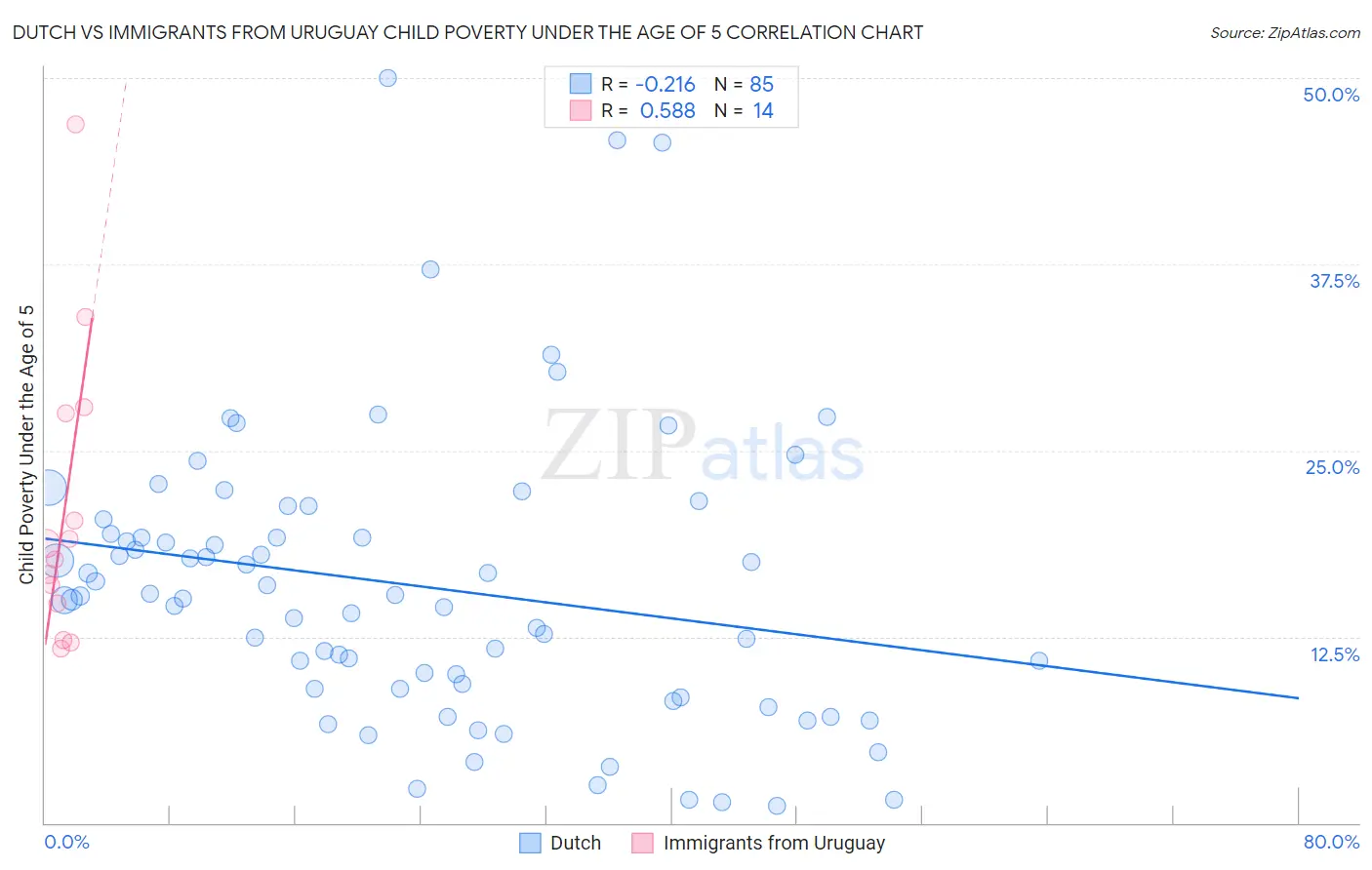 Dutch vs Immigrants from Uruguay Child Poverty Under the Age of 5