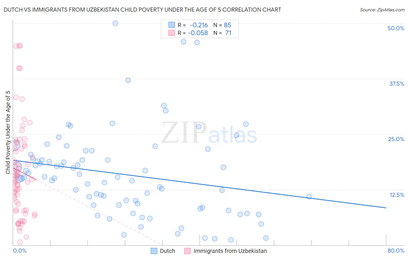 Dutch vs Immigrants from Uzbekistan Child Poverty Under the Age of 5