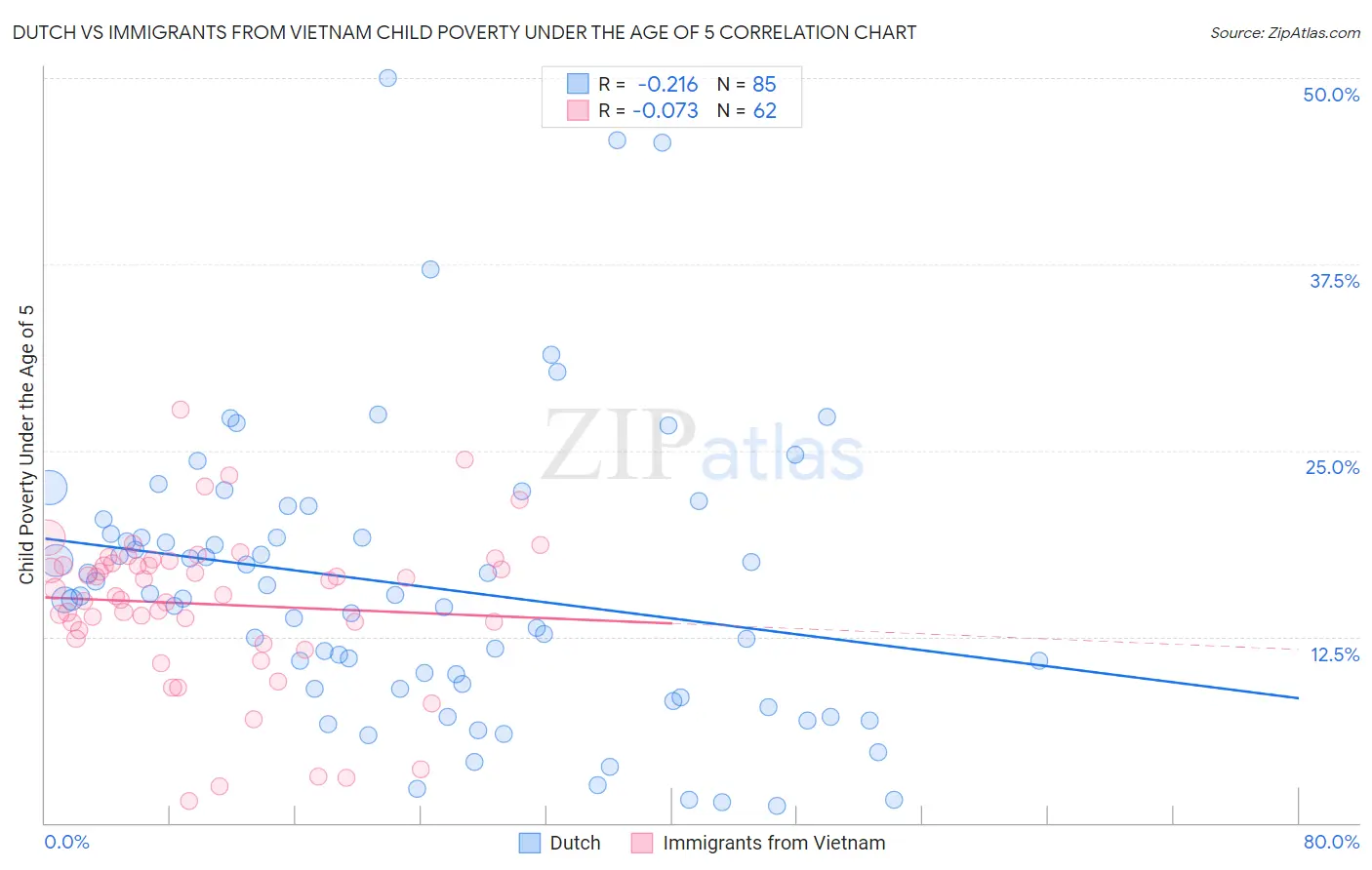 Dutch vs Immigrants from Vietnam Child Poverty Under the Age of 5