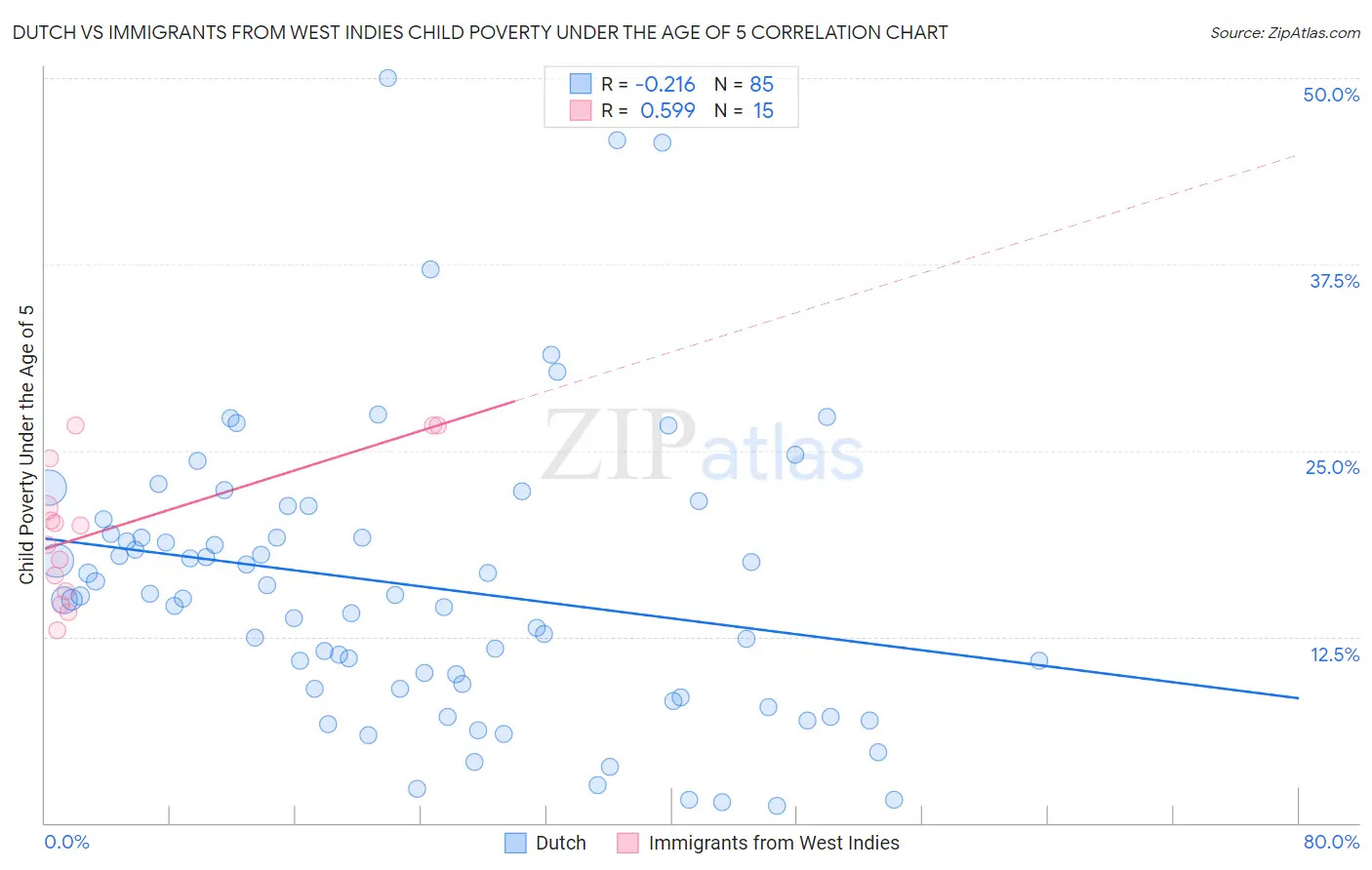 Dutch vs Immigrants from West Indies Child Poverty Under the Age of 5