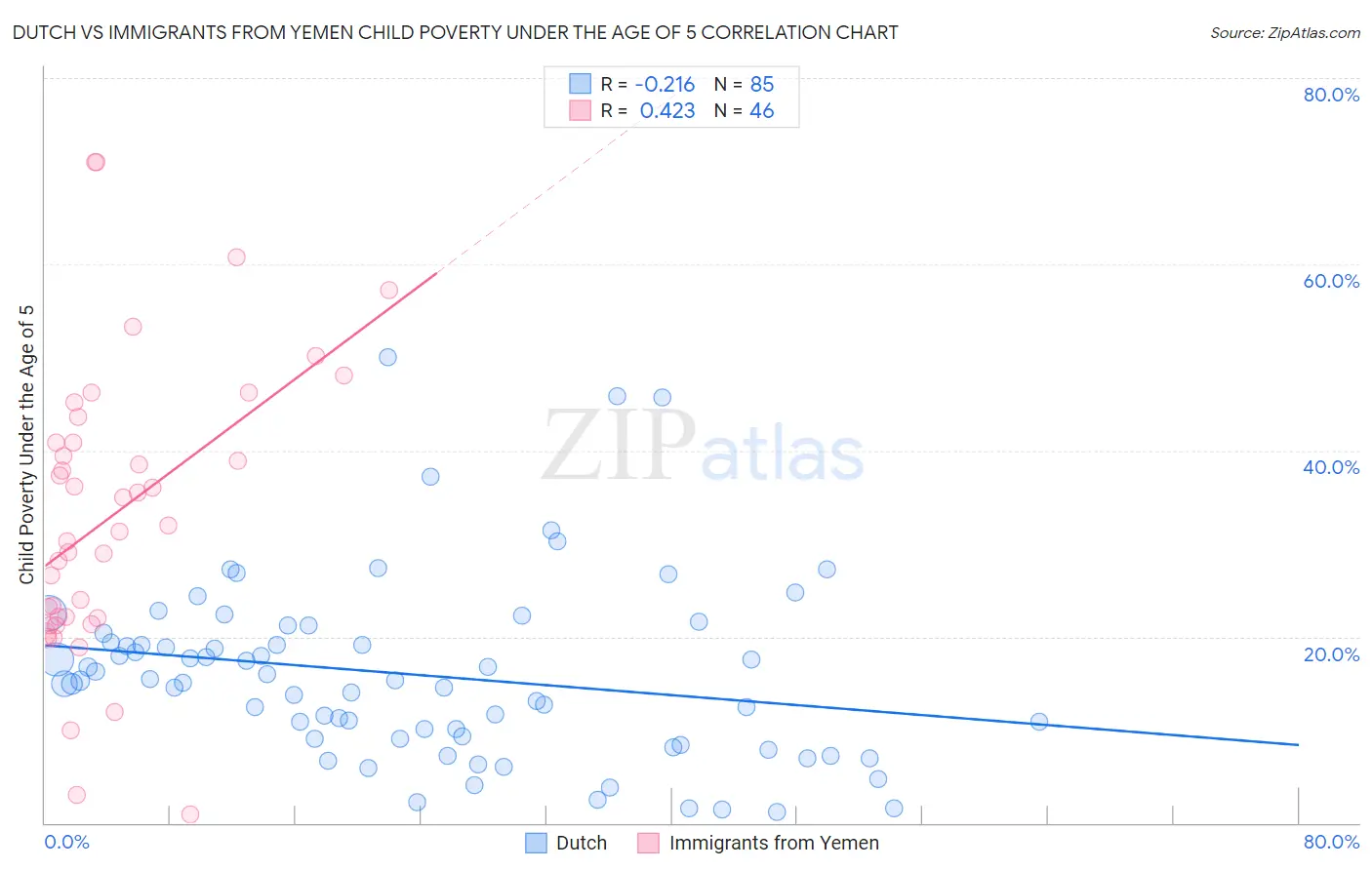 Dutch vs Immigrants from Yemen Child Poverty Under the Age of 5