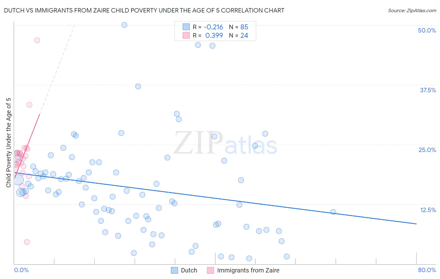 Dutch vs Immigrants from Zaire Child Poverty Under the Age of 5