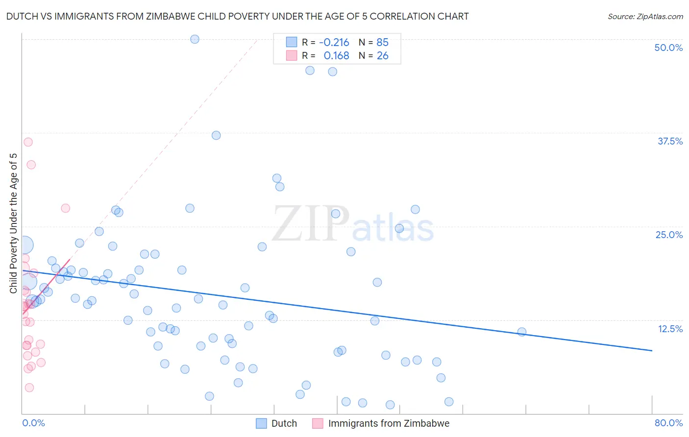 Dutch vs Immigrants from Zimbabwe Child Poverty Under the Age of 5