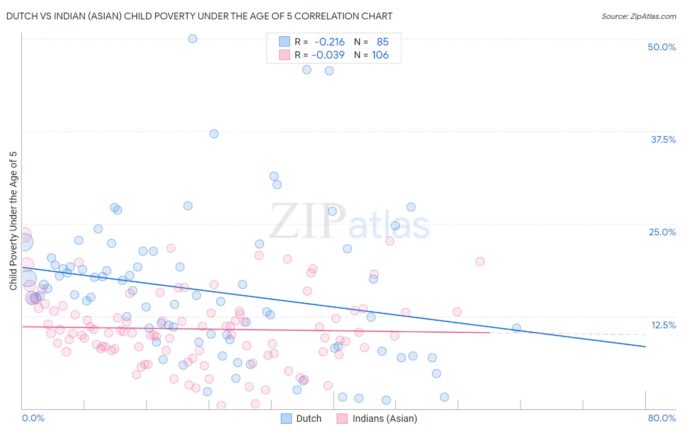Dutch vs Indian (Asian) Child Poverty Under the Age of 5