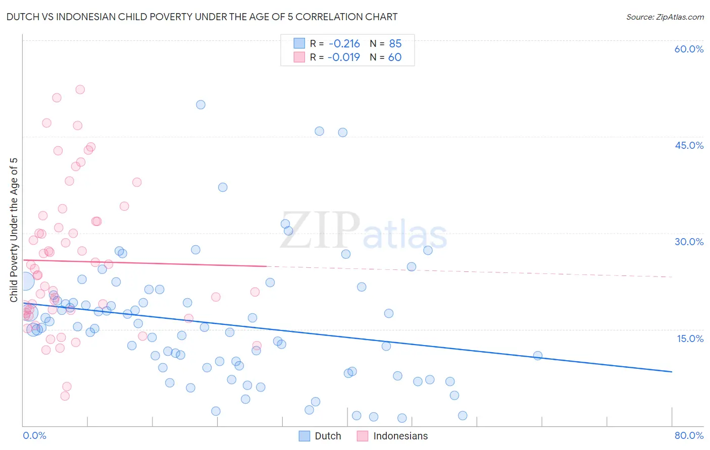 Dutch vs Indonesian Child Poverty Under the Age of 5