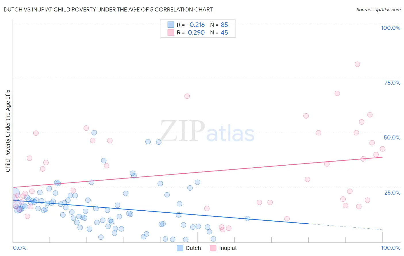 Dutch vs Inupiat Child Poverty Under the Age of 5