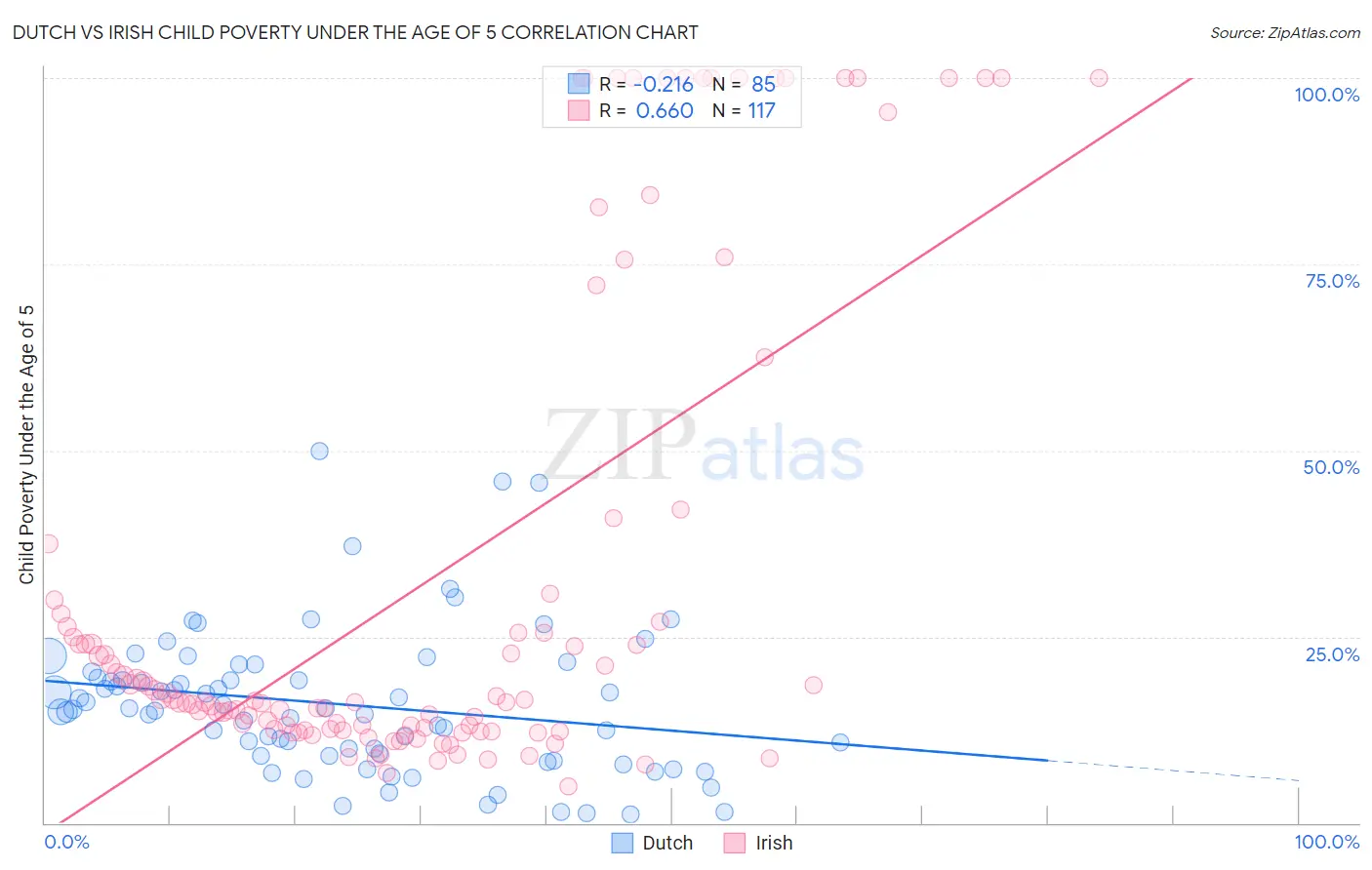 Dutch vs Irish Child Poverty Under the Age of 5