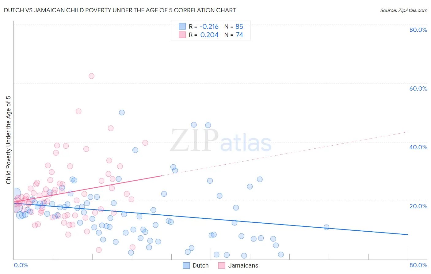 Dutch vs Jamaican Child Poverty Under the Age of 5
