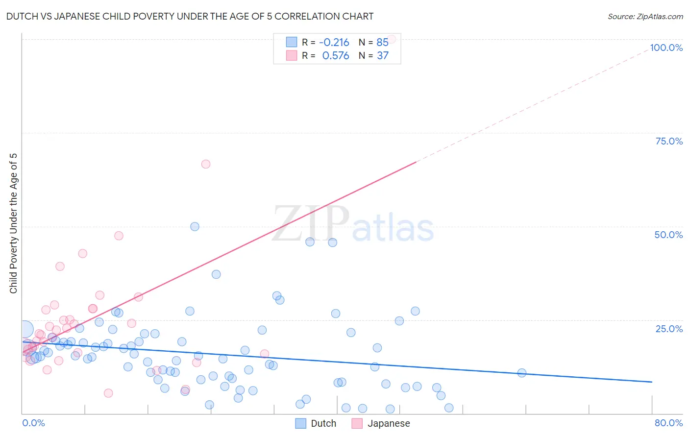 Dutch vs Japanese Child Poverty Under the Age of 5