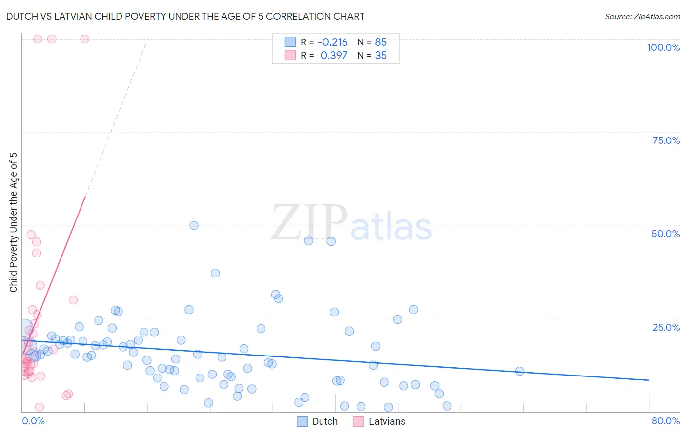 Dutch vs Latvian Child Poverty Under the Age of 5