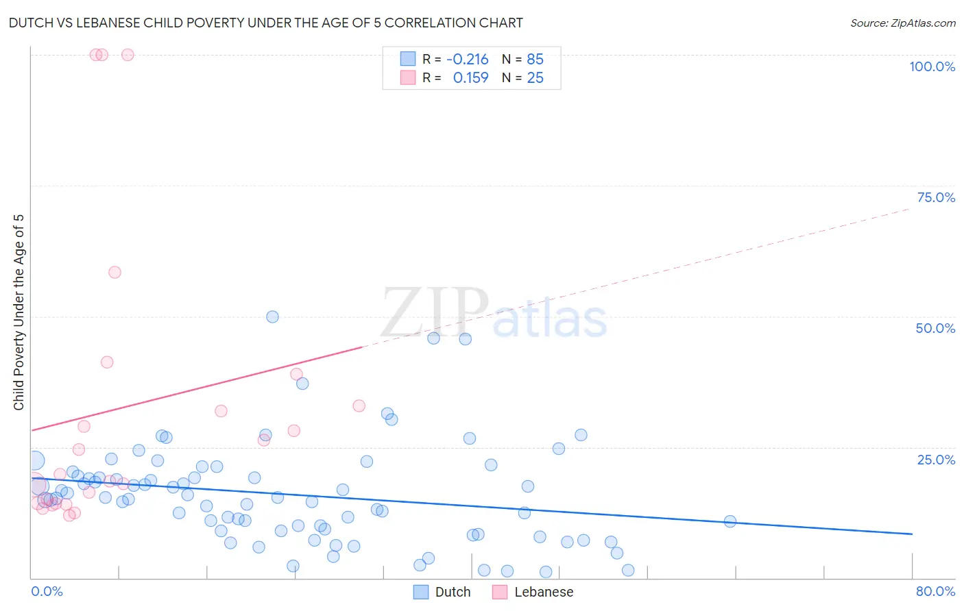 Dutch vs Lebanese Child Poverty Under the Age of 5
