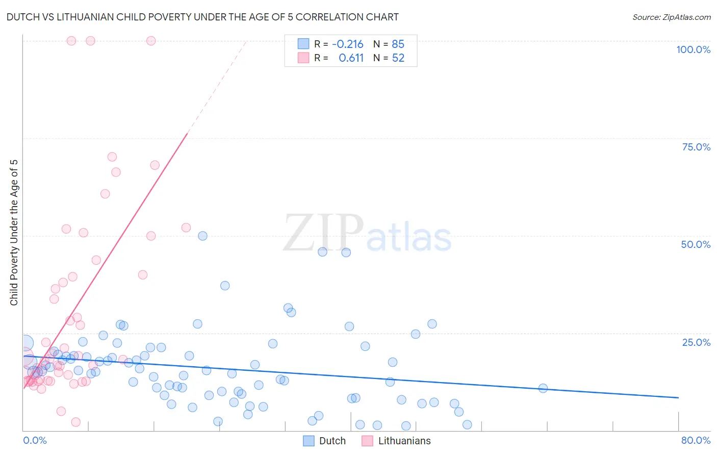 Dutch vs Lithuanian Child Poverty Under the Age of 5