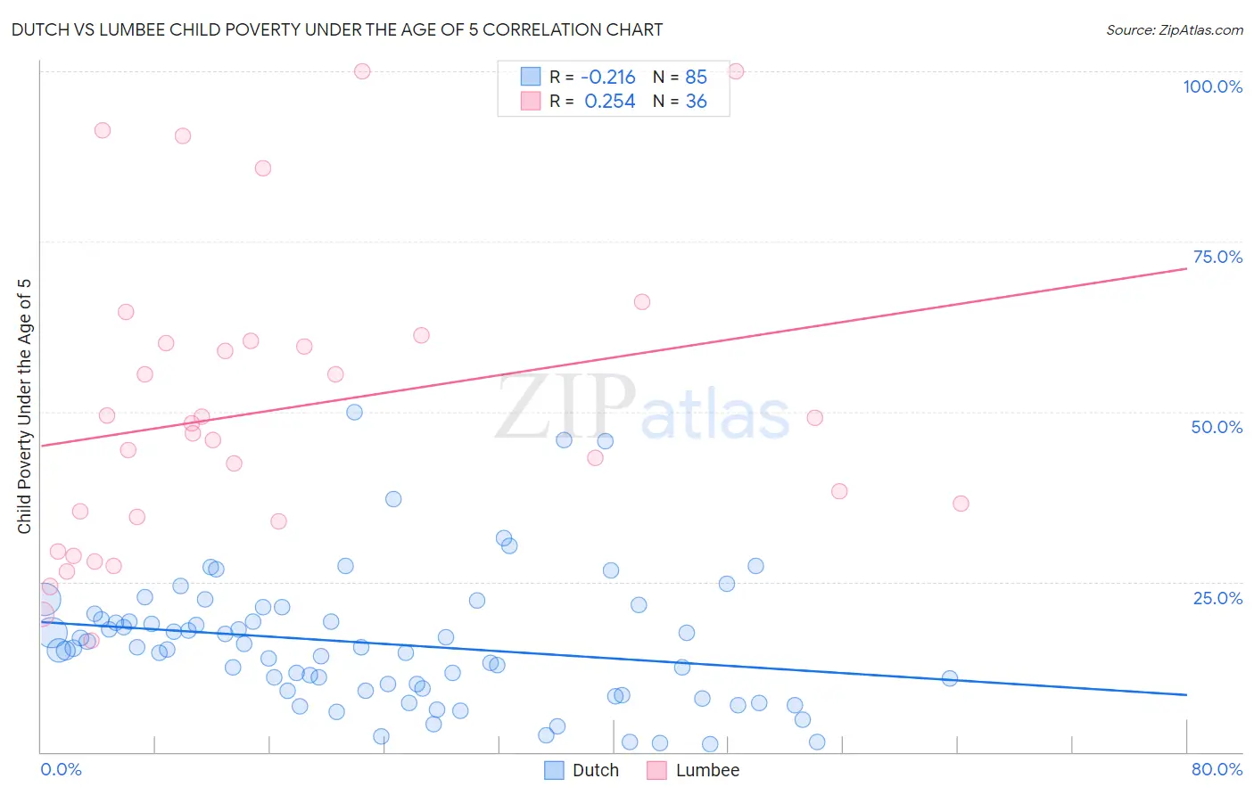 Dutch vs Lumbee Child Poverty Under the Age of 5