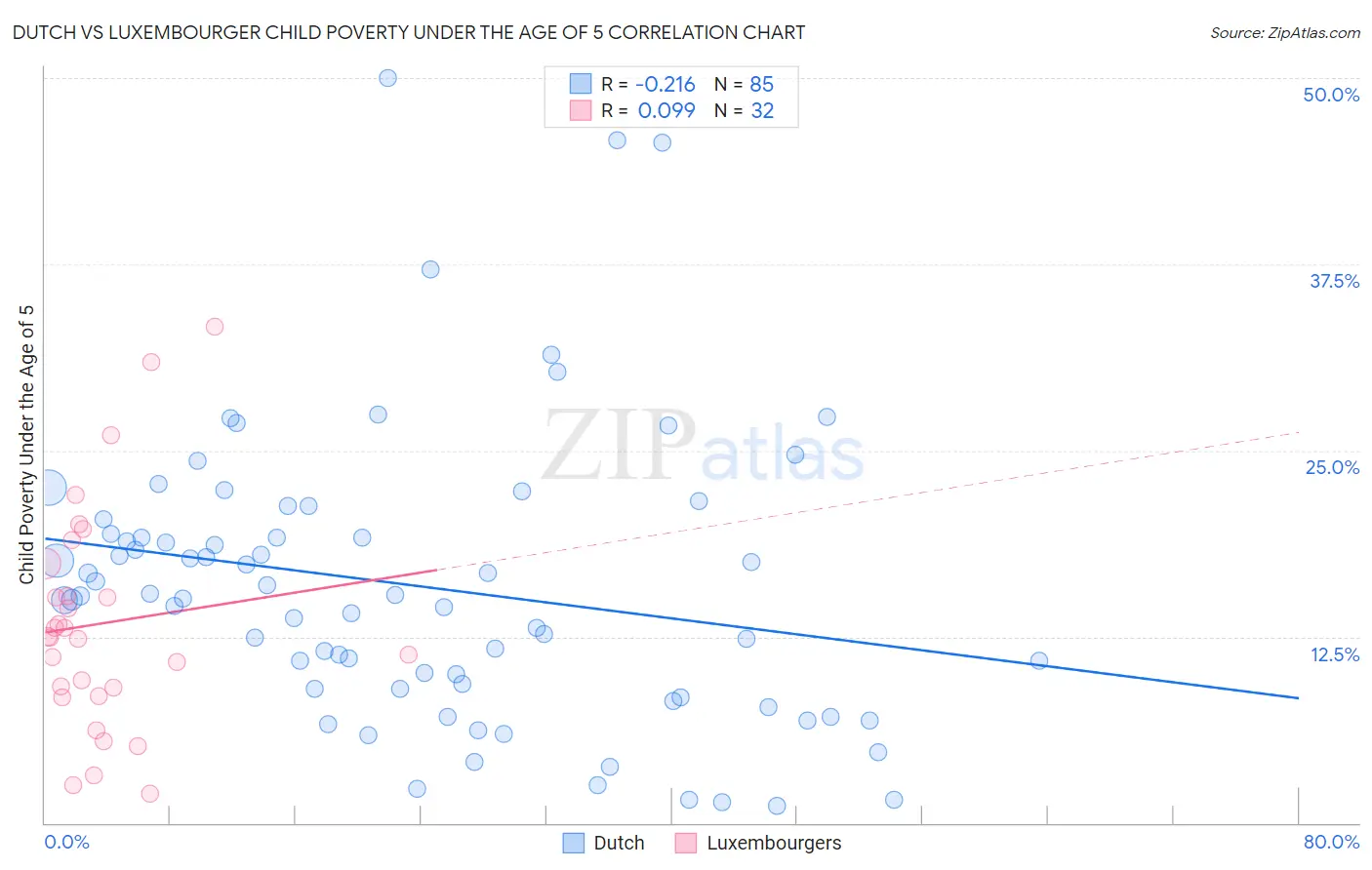 Dutch vs Luxembourger Child Poverty Under the Age of 5