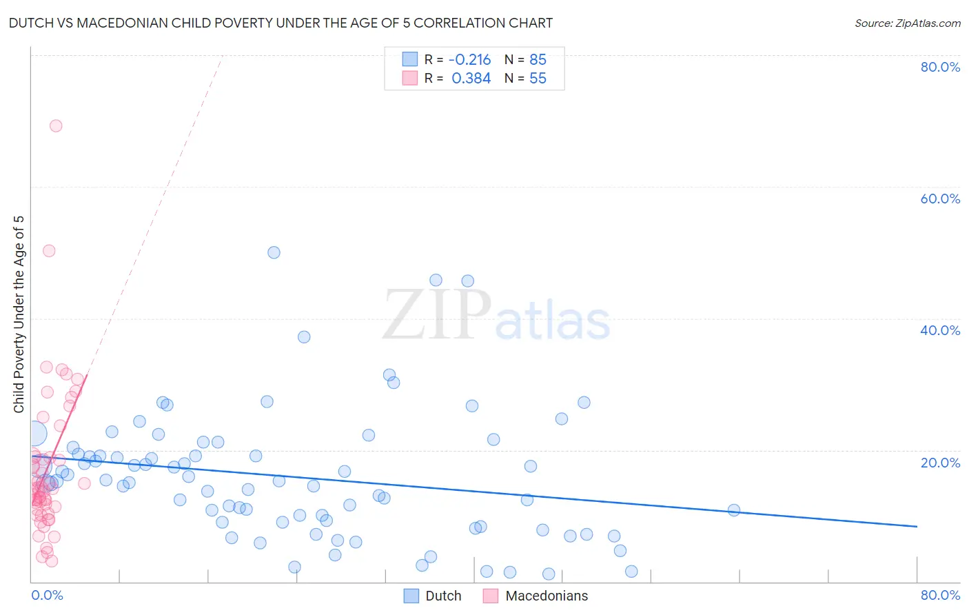 Dutch vs Macedonian Child Poverty Under the Age of 5