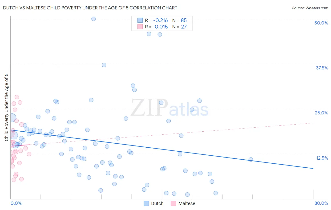 Dutch vs Maltese Child Poverty Under the Age of 5