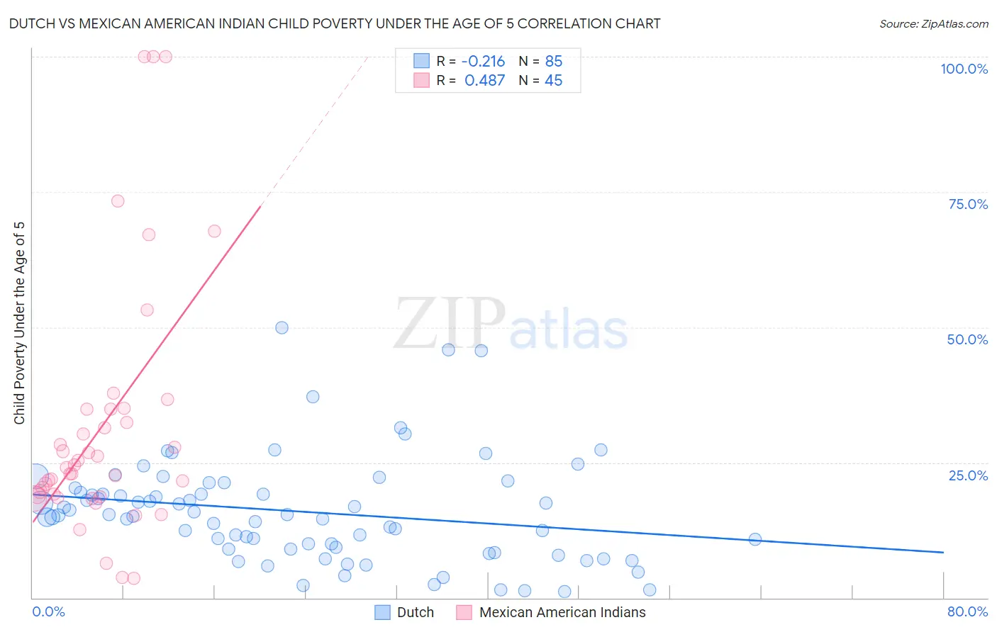 Dutch vs Mexican American Indian Child Poverty Under the Age of 5