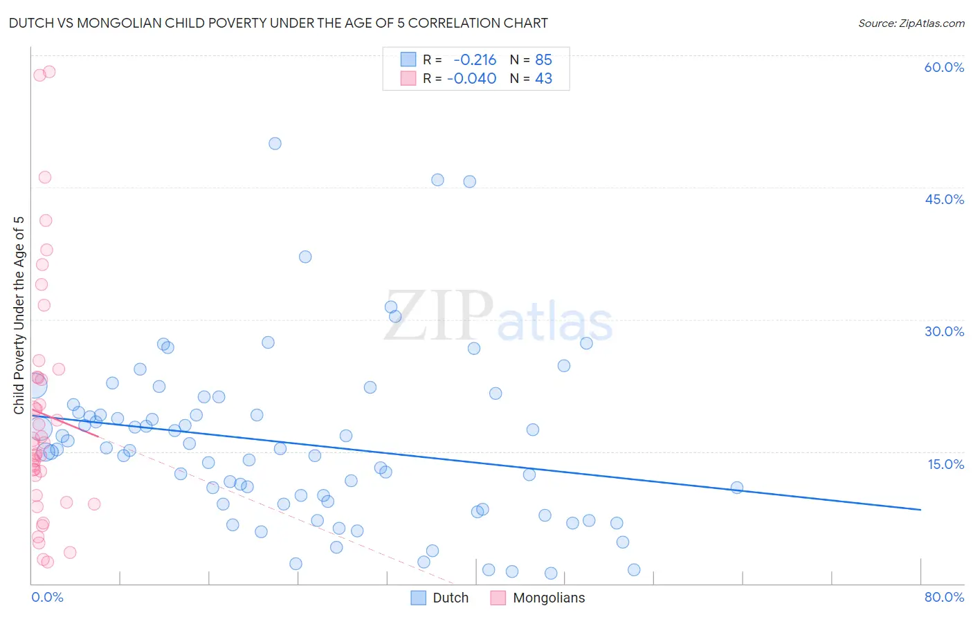 Dutch vs Mongolian Child Poverty Under the Age of 5