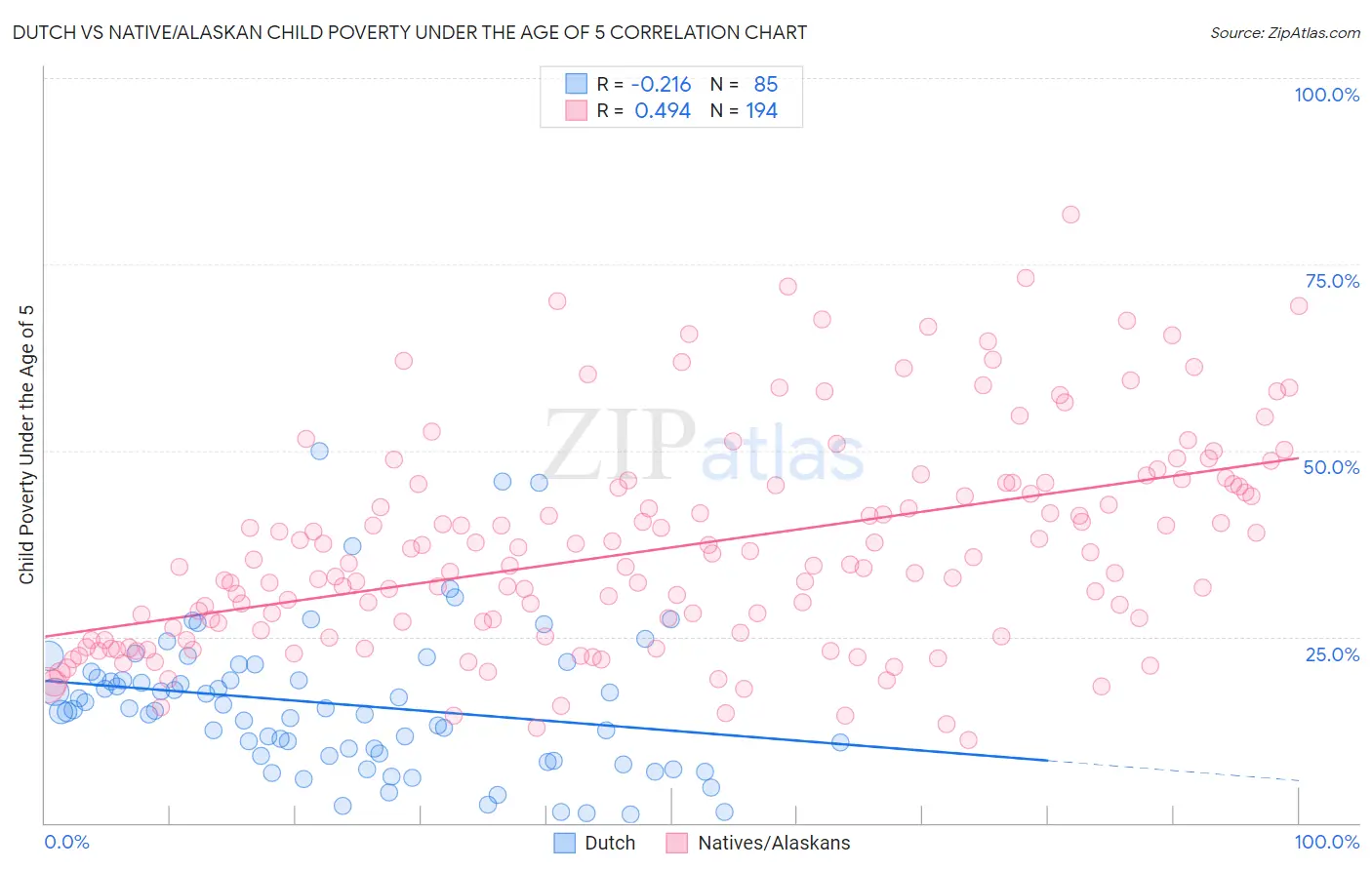 Dutch vs Native/Alaskan Child Poverty Under the Age of 5