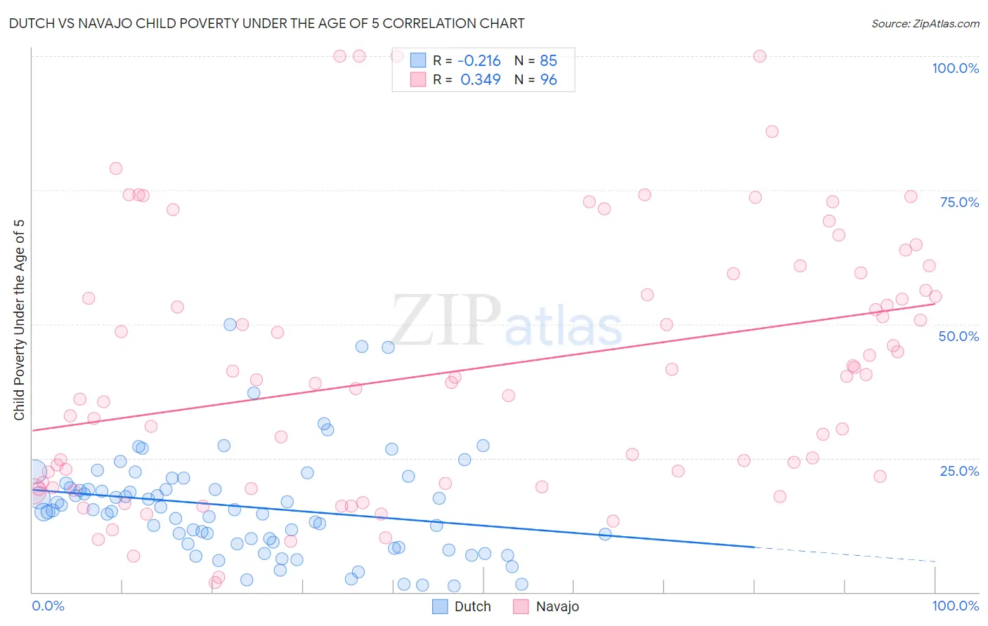 Dutch vs Navajo Child Poverty Under the Age of 5