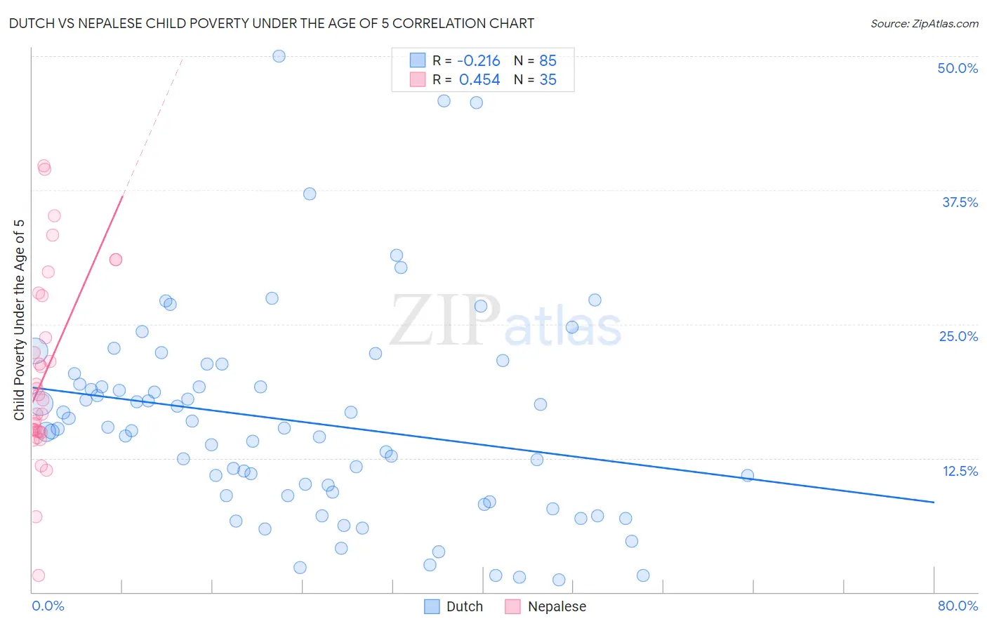 Dutch vs Nepalese Child Poverty Under the Age of 5