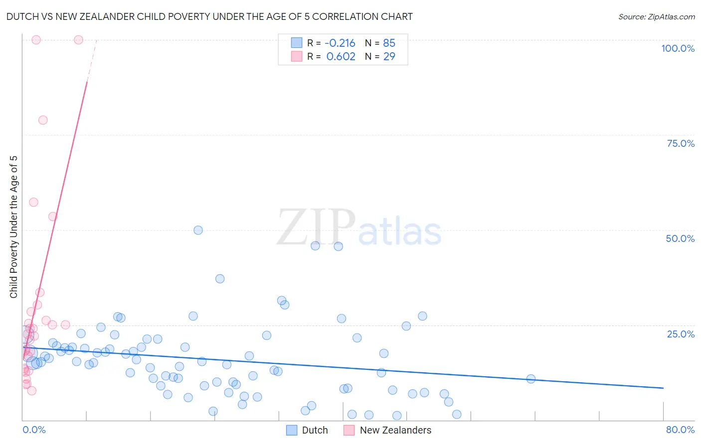 Dutch vs New Zealander Child Poverty Under the Age of 5