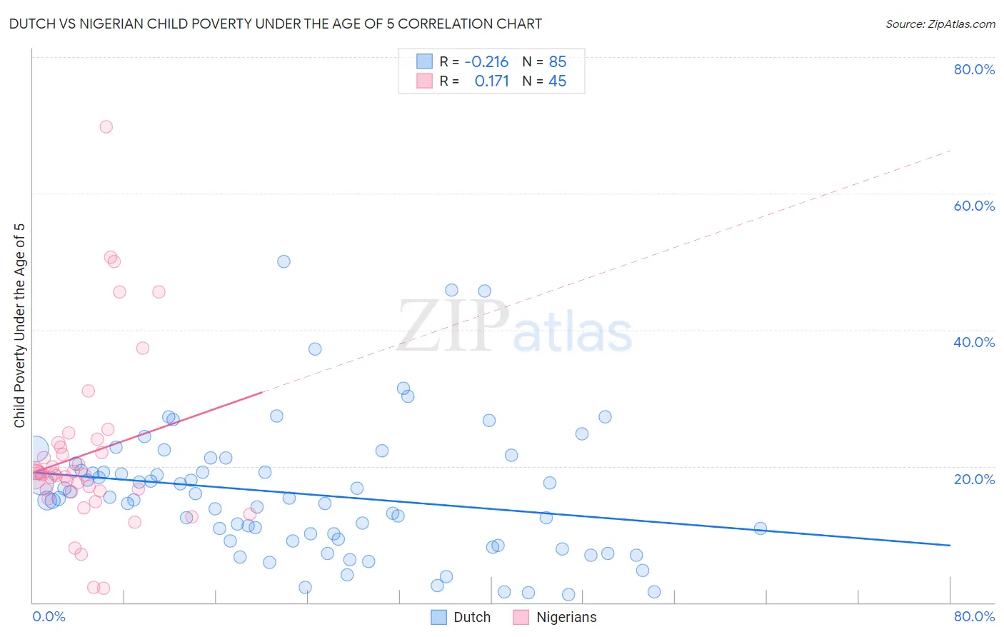 Dutch vs Nigerian Child Poverty Under the Age of 5