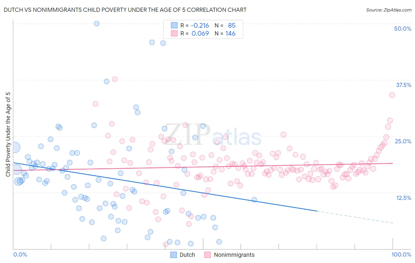 Dutch vs Nonimmigrants Child Poverty Under the Age of 5