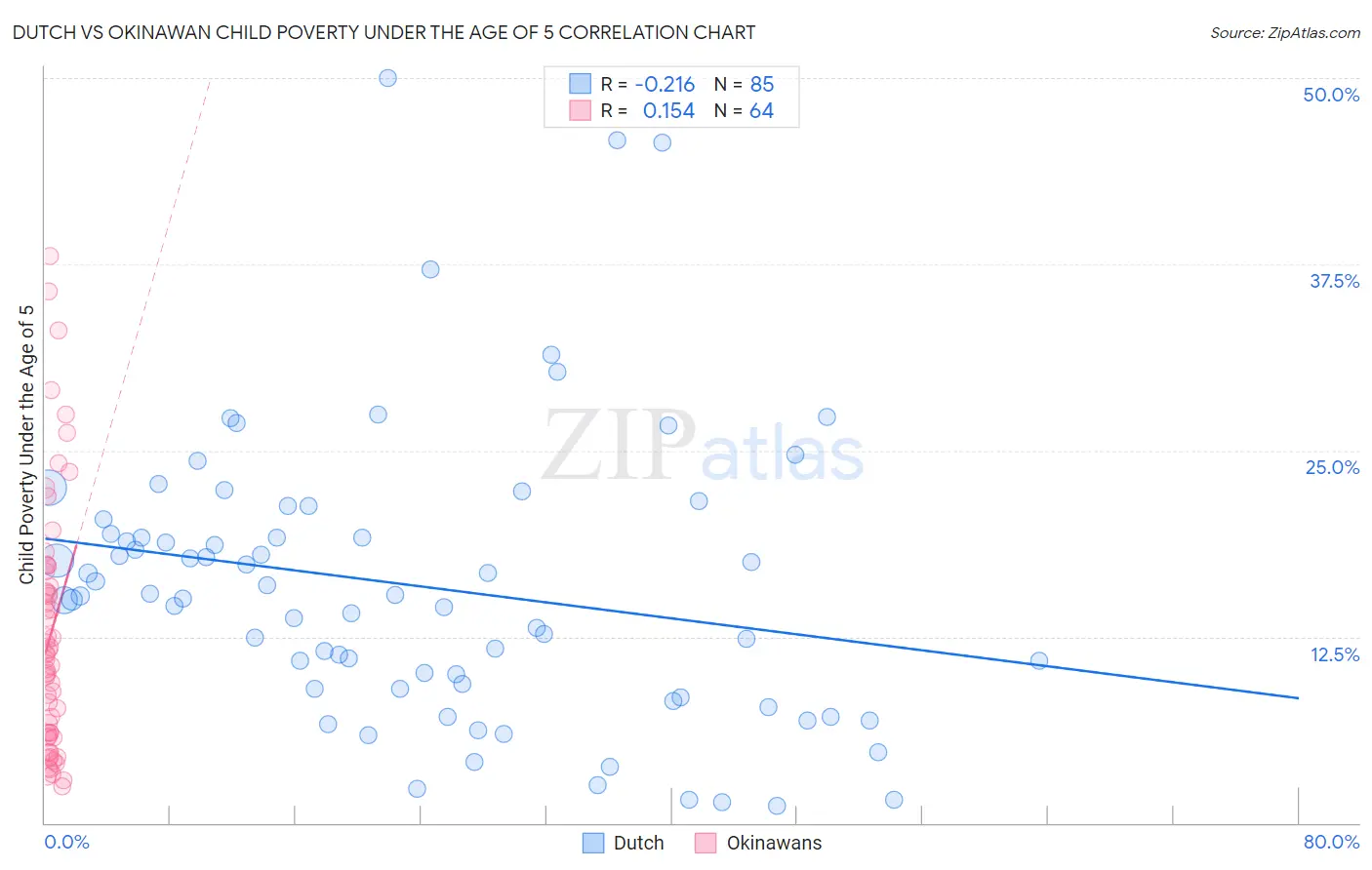 Dutch vs Okinawan Child Poverty Under the Age of 5