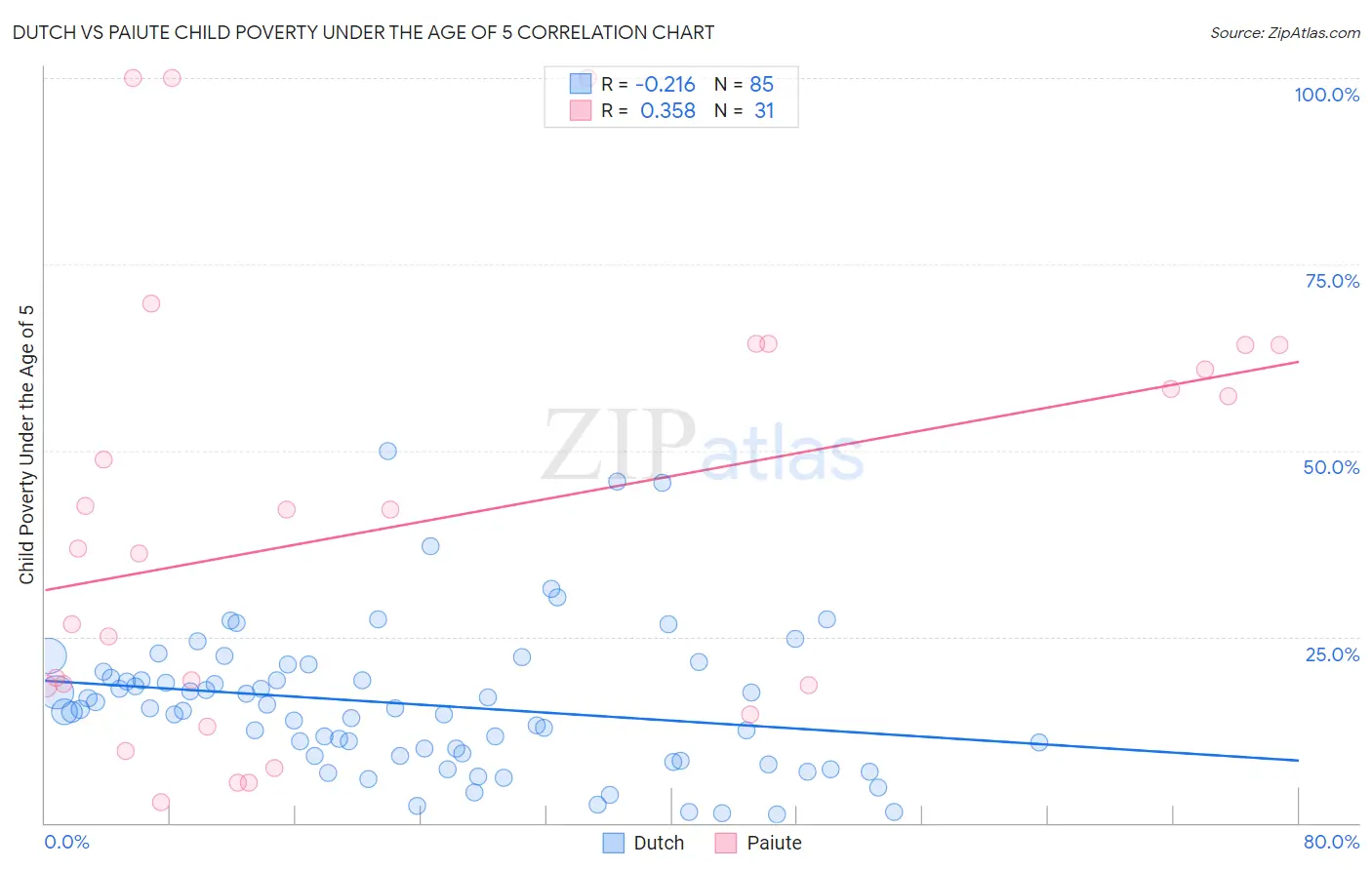 Dutch vs Paiute Child Poverty Under the Age of 5