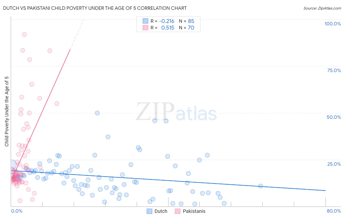 Dutch vs Pakistani Child Poverty Under the Age of 5
