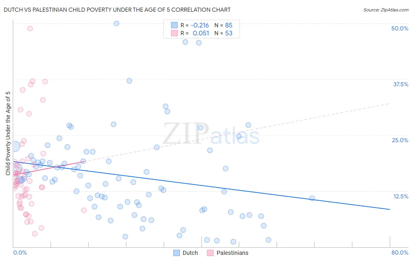 Dutch vs Palestinian Child Poverty Under the Age of 5